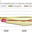 Ceny najmocniej spadają w Hiszpanii i Irlandii