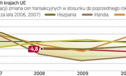 Ceny najmocniej spadają w Hiszpanii i Irlandii