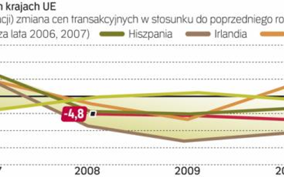 Ceny najmocniej spadają w Hiszpanii i Irlandii