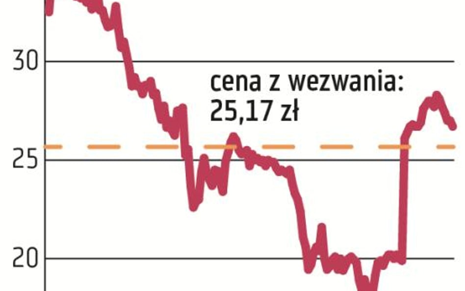 Powodzenie wezwań zależne od decyzji funduszy