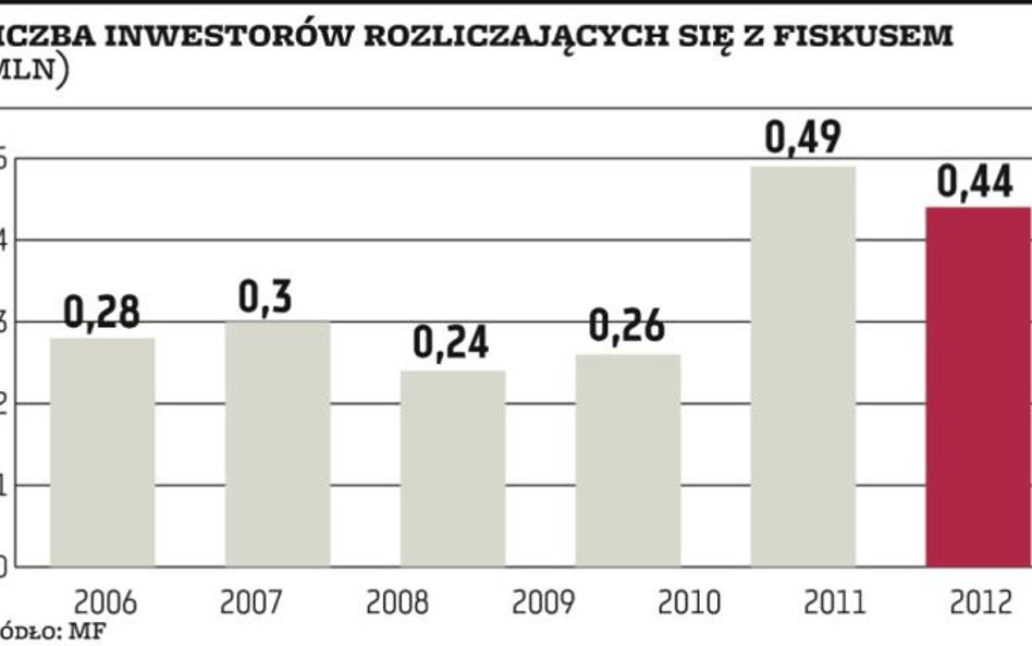 Ostatnie dni na transakcje z myślą o fiskusie