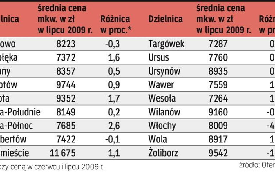 Ceny w ofertach lekko wzrosły