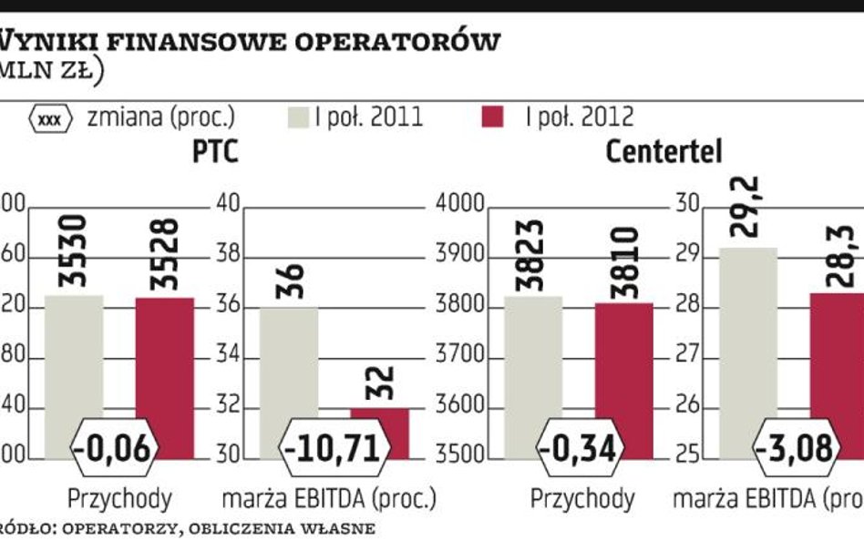 Wyścig mobilnych operatorów