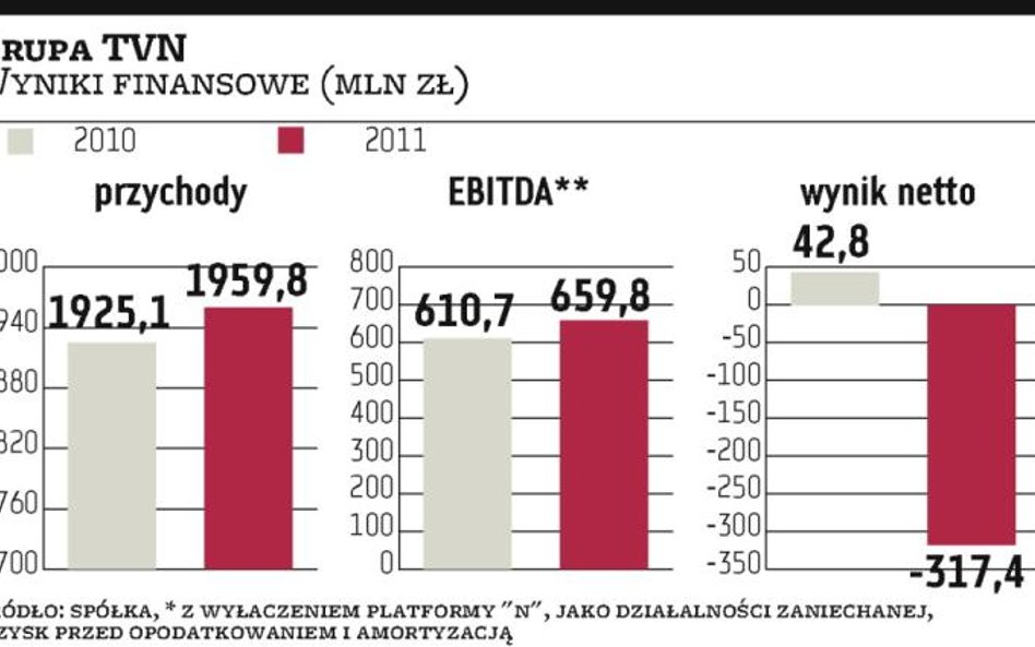 Euro 2012 osłabiło giełdowych nadawców