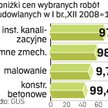Tanieje budowanie