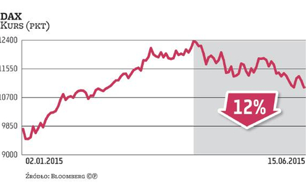 DAX: Byki nie powiedziały ostatniego słowa. Korekta to okazja do zakupów