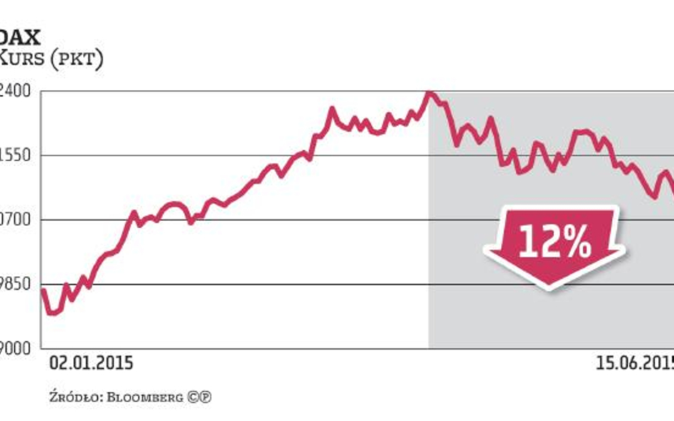 DAX: Byki nie powiedziały ostatniego słowa. Korekta to okazja do zakupów