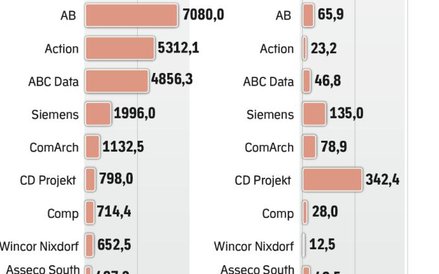 Większość firm z branży poprawiła wyniki