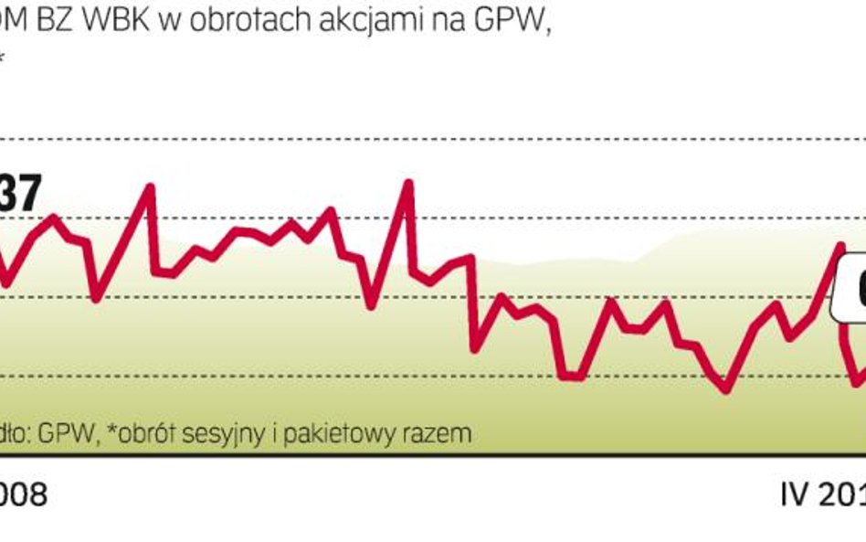 Czy po zmianach zwiększy się udział w rynku