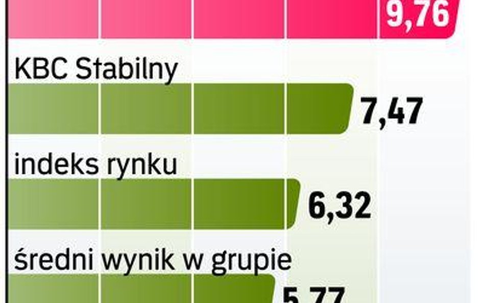 KBC Stabilny: Ciekawe i niedrogie rozwiązanie