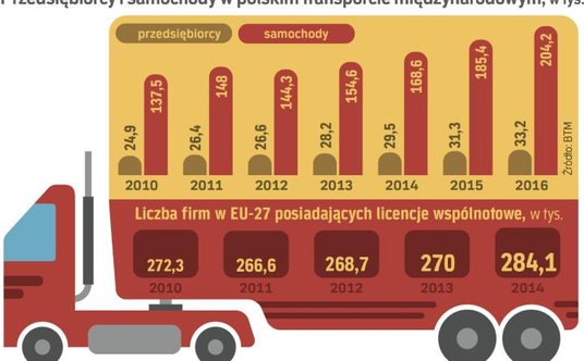 Międzynarodowi przewoźnicy z Polski mają 15 mld euro obrotu rocznie