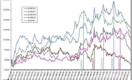 Złoty odrabia straty do innych walut
