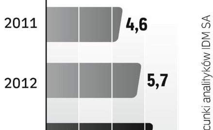 Potencjalne zyski