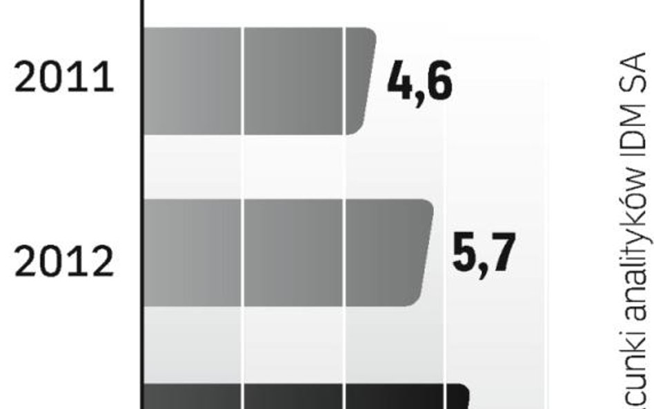 Potencjalne zyski