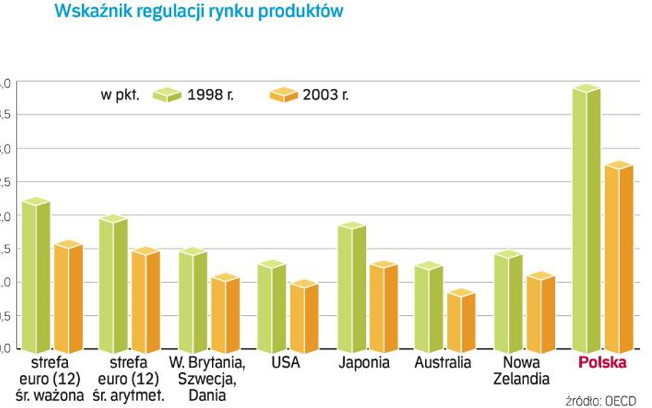 Według indeksu Organizacji Współpracy Gospodarczej i Rozwoju (OECD) w Polsce stopień regulacji rynku