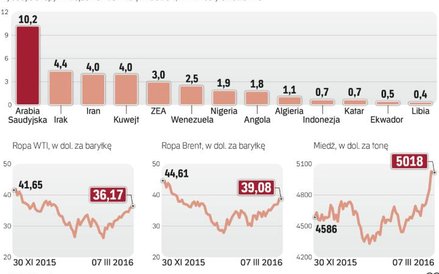 Odbicie na rynkach surowcowych trwa od końcówki stycznia