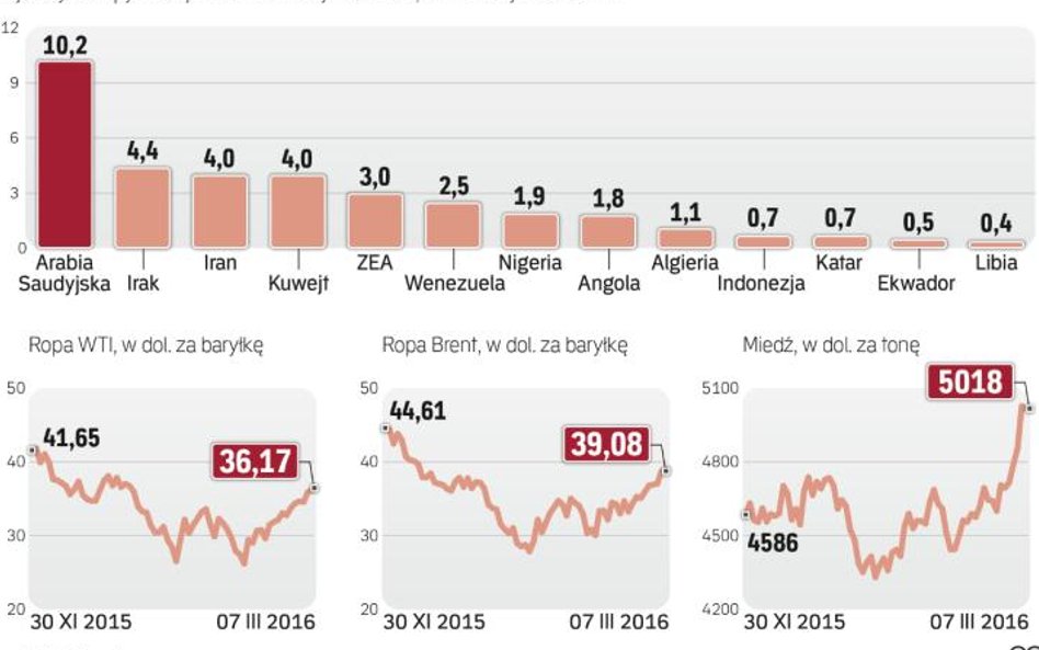 Odbicie na rynkach surowcowych trwa od końcówki stycznia