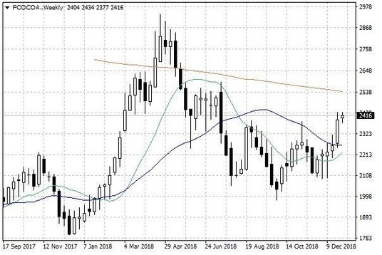 Notowania kakao w USA – dane tygodniowe