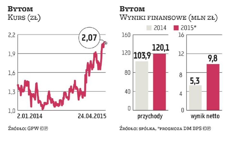 Bytom będzie otwierał więcej sklepów