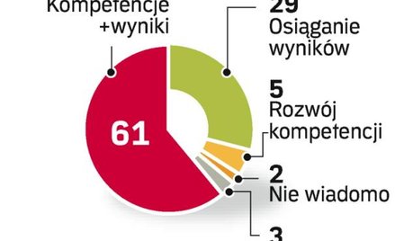 Motywacja pracownika. Presja na wysokie wyniki może zaszkodzić firmie. Warto o tym pamiętać w kryzys