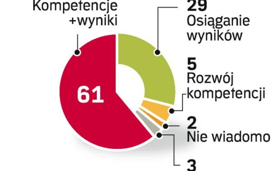Motywacja pracownika. Presja na wysokie wyniki może zaszkodzić firmie. Warto o tym pamiętać w kryzys