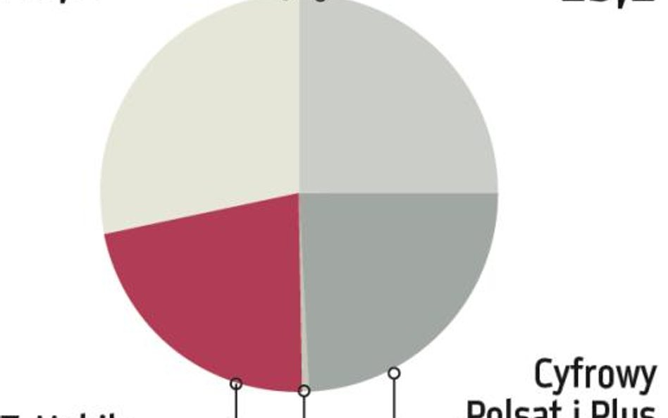 Orange Polska: Porządki w T-Mobile pomogły konkurencji