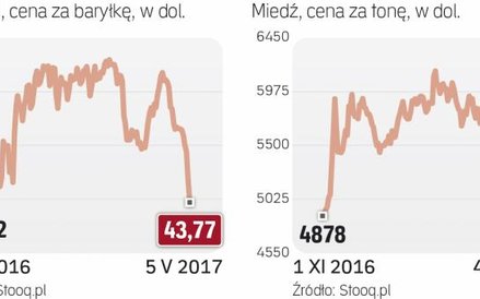 Ropa i miedź pod presją