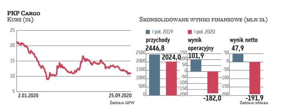 Zarząd PKP Cargo uważa, że do pogorszenia kondycji finansowej grupy w decydującym stopniu przyczynił