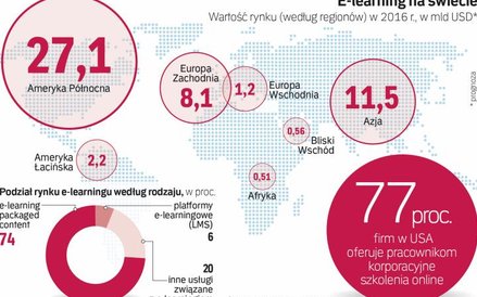 Kursy internetowe mają coraz większy udział w rynku szkoleń