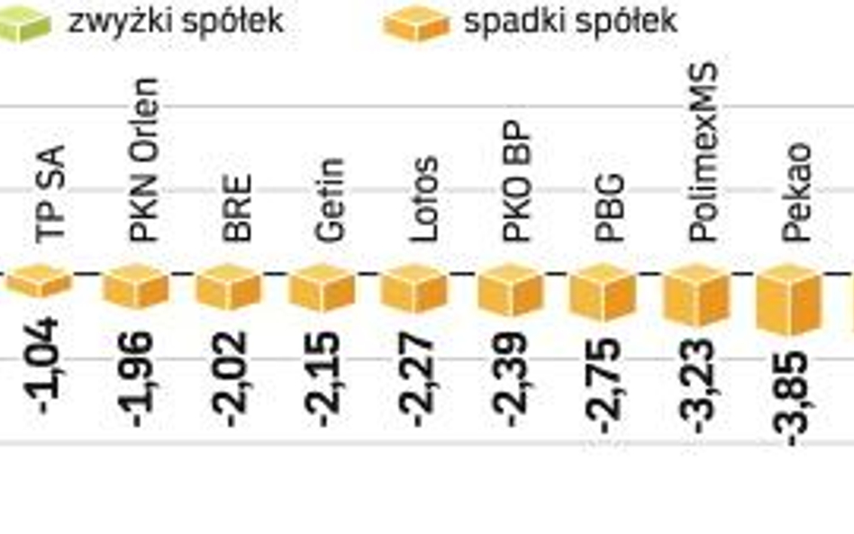 Ponad 2-proc. korekta wskaznika WIG20. Dzień na plusie zakończyły tylko Polnord, Bioton i GTC. Akcje