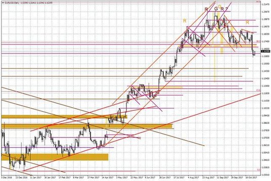 Wykres dzienny EUR/USD