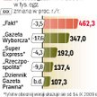 Spadła sprzedaż gazet
