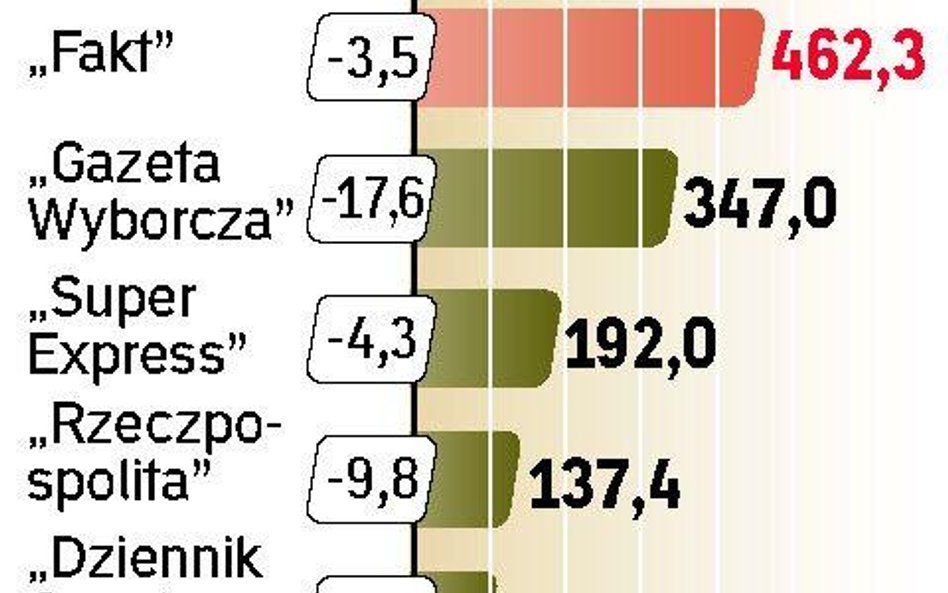 Spadła sprzedaż gazet