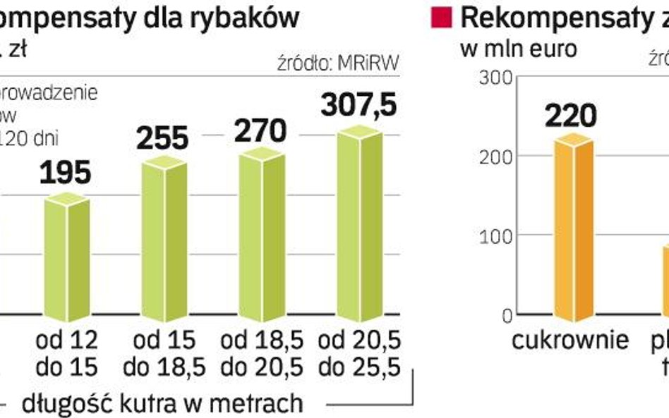 PieniĄdze za nicnierobienie. Najwięcej za rezygnację z działalności Unia Europejska płaci rolnikom. 