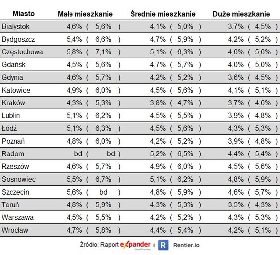 Rentowność netto inwestycji w mieszkanie i odpowiednik oprocentowania lokaty (zakup mieszkania bez u
