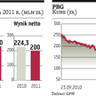 PBG zaklina kurs akcji, podtrzymuje prognozy