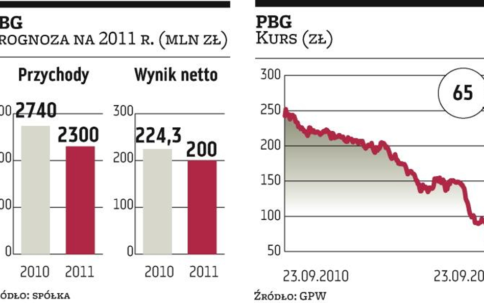 PBG zaklina kurs akcji, podtrzymuje prognozy