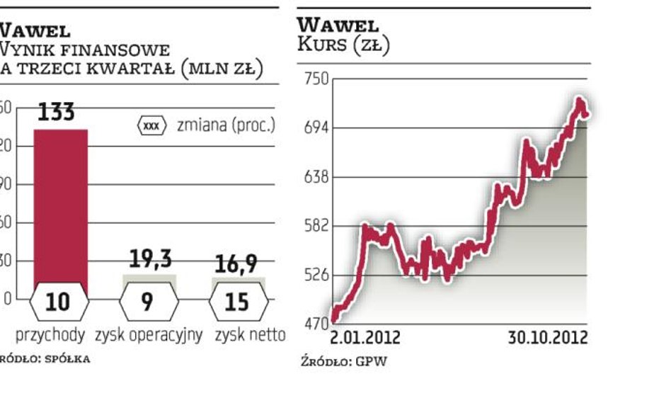 Wawel: Firma znów nie zawiodła inwestorów – zysk w górę o 15 proc.