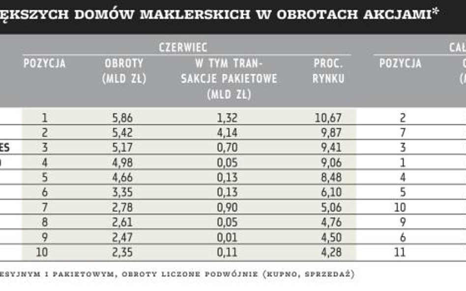 Udział największych domów maklerskich w obrotach akcjami