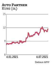 Na początku roku za akcję Auto Partnera płacono 8,24 zł, a obecnie kurs oscyluje w okolicach 12 zł. 