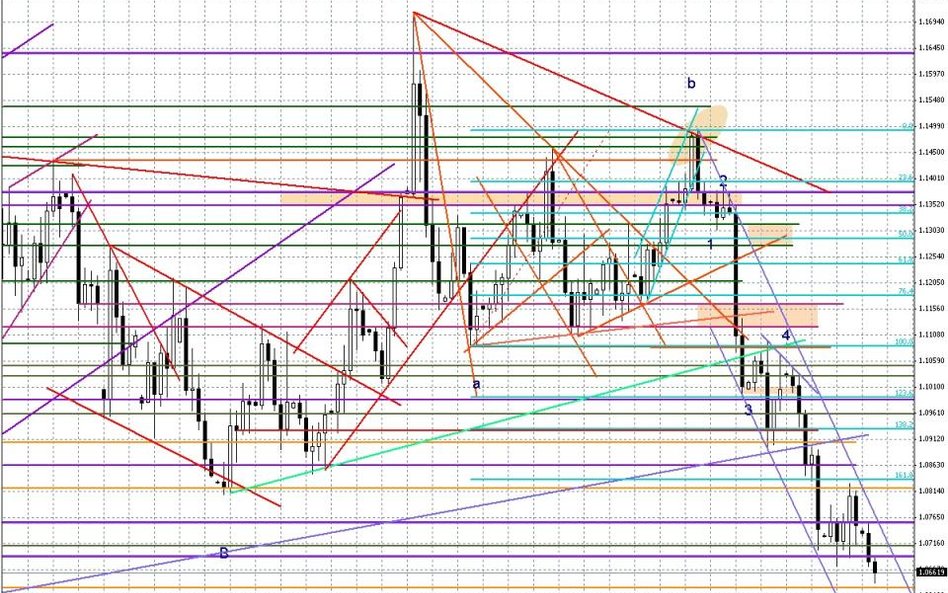 Wykres dzienny EUR/USD