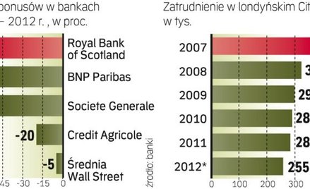 Zatrudnienie w City systematycznie spada