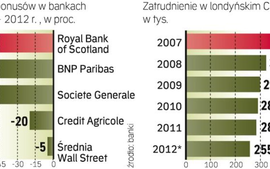 Zatrudnienie w City systematycznie spada