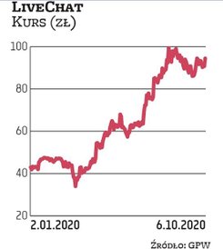 LiveChat okazał się strzałem w dziesiątkę w III kwartale. A od początku 2020 r. jego akcje zyskały p
