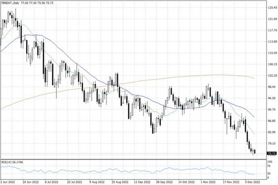 Notowania ropy naftowej Brent – dane dzienne