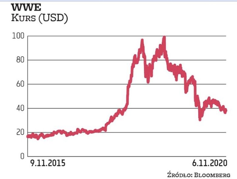World Wrestling Entertainment to organizator spektakularnych i popularnych – szczególnie w USA – wal