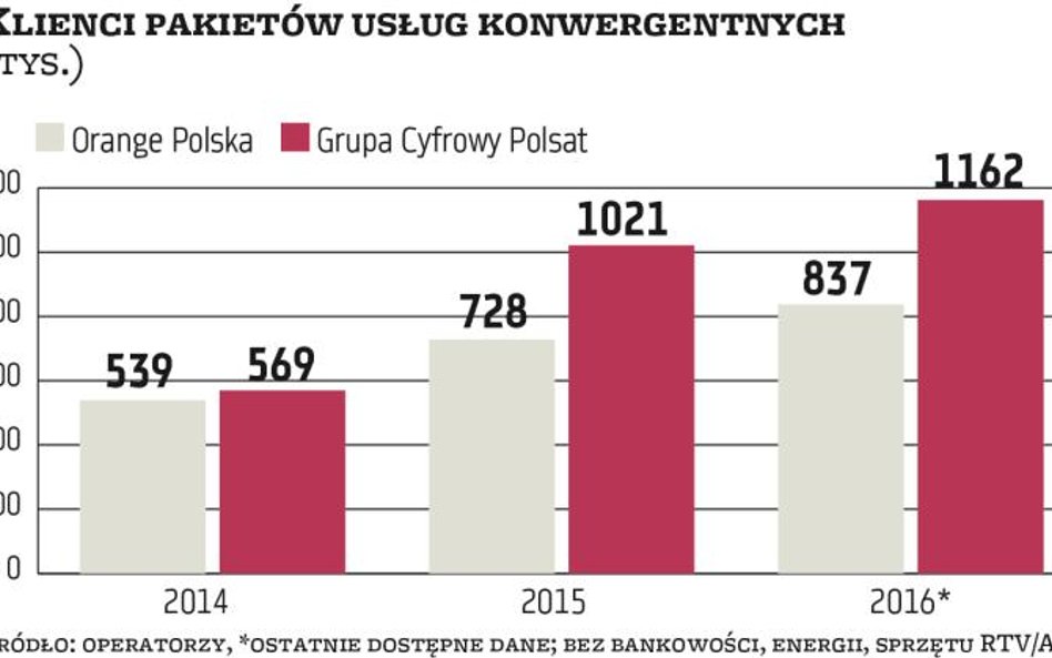 Kolejny etap konwergentnej strategii Orange Polska