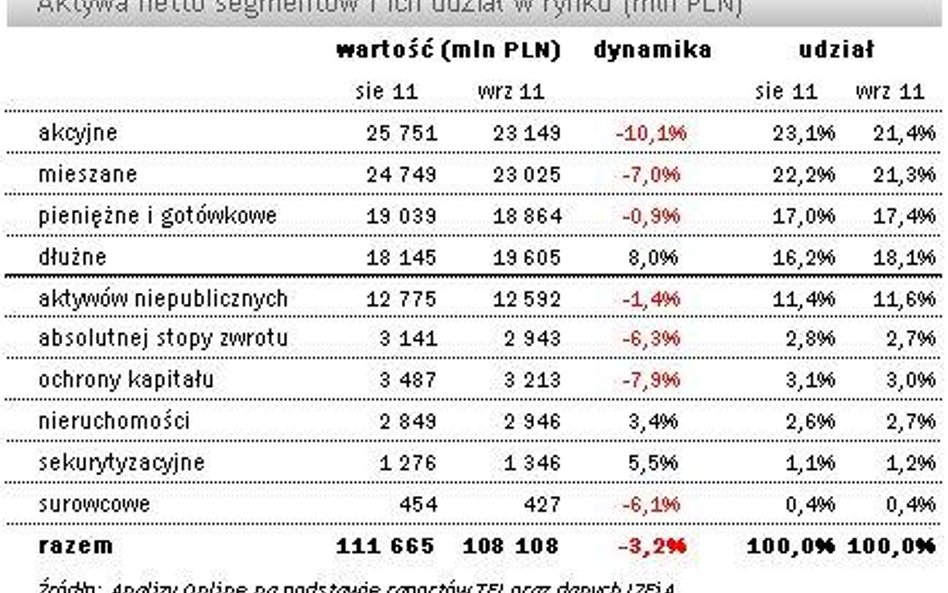 Trudny czas funduszy inwestycyjnych