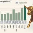 Rynek IPO nie zamarzł. Jakie debiuty w 2026 r.?