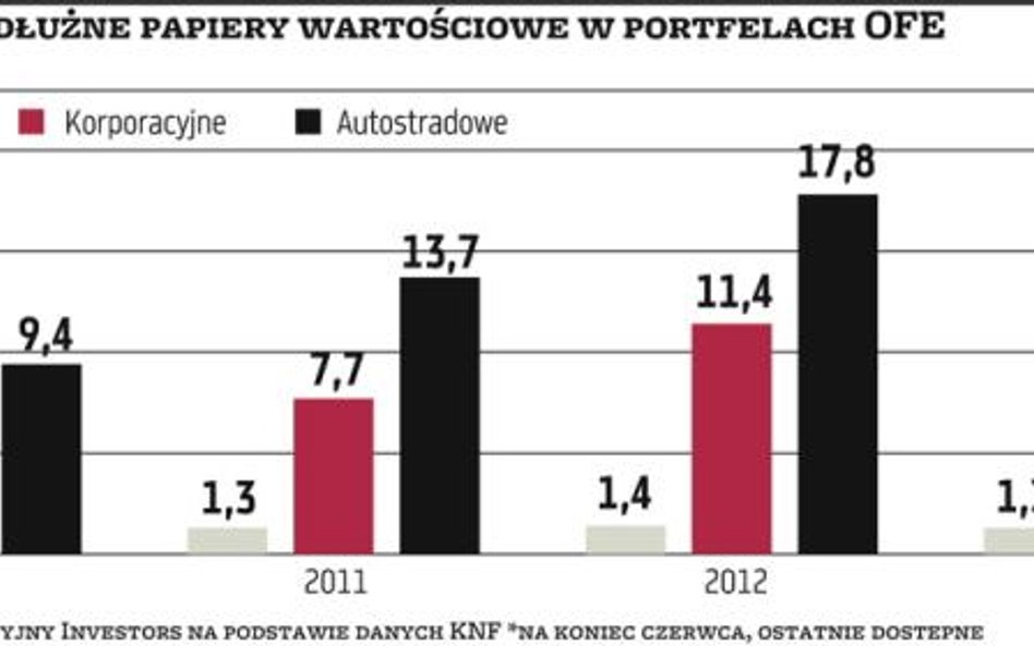 Brak OFE to trudności z rolowaniem obligacji firm